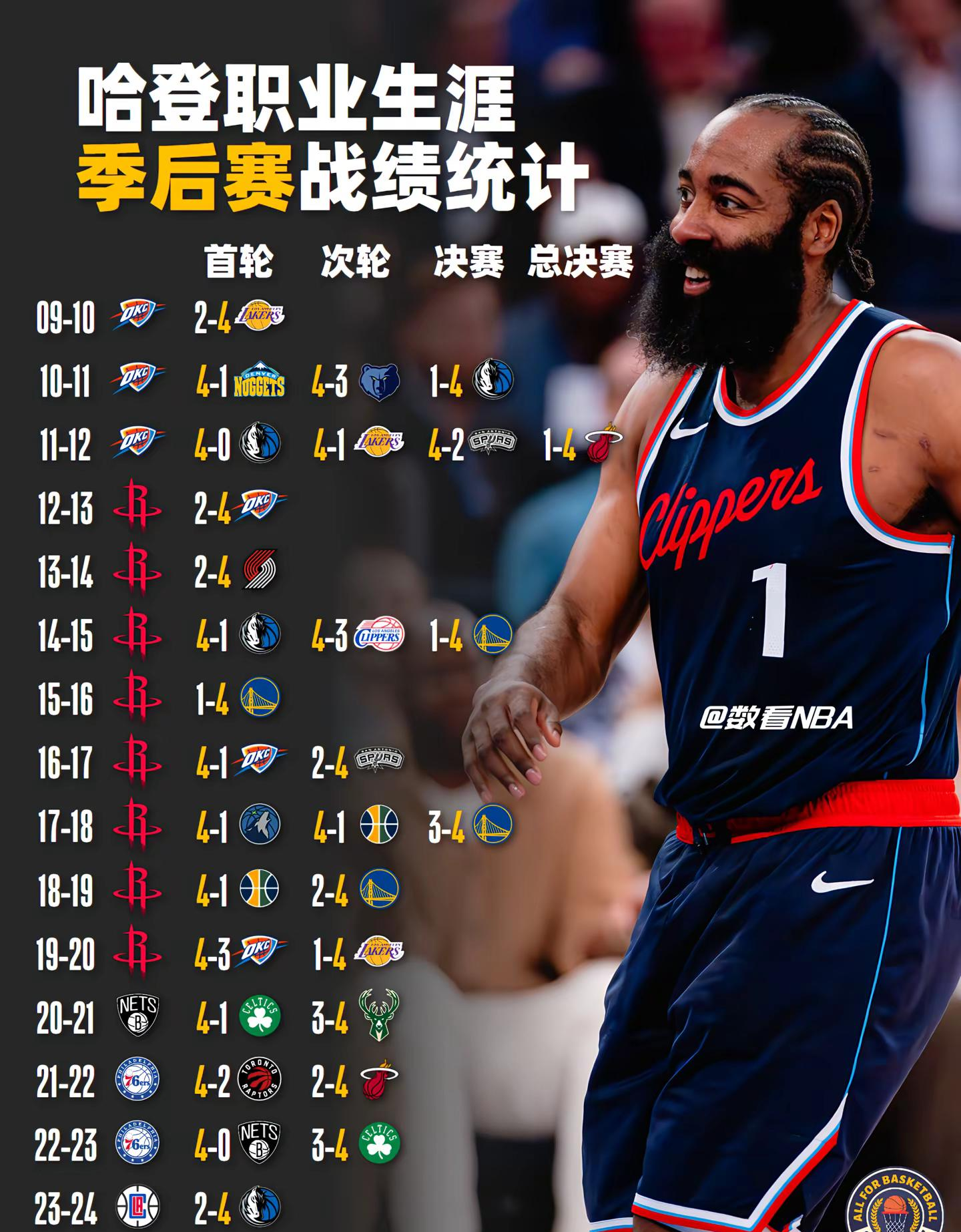 哈登连续十二场比赛得分超过大比分获胜，尤文图斯不断突破！